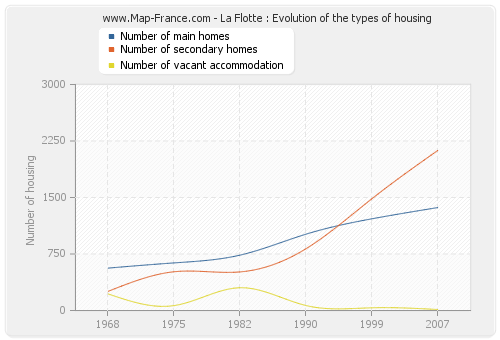 La Flotte : Evolution of the types of housing